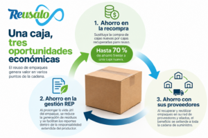 Lee más sobre el artículo El reuso de empaques: tres formas de convertir circularidad en ahorro