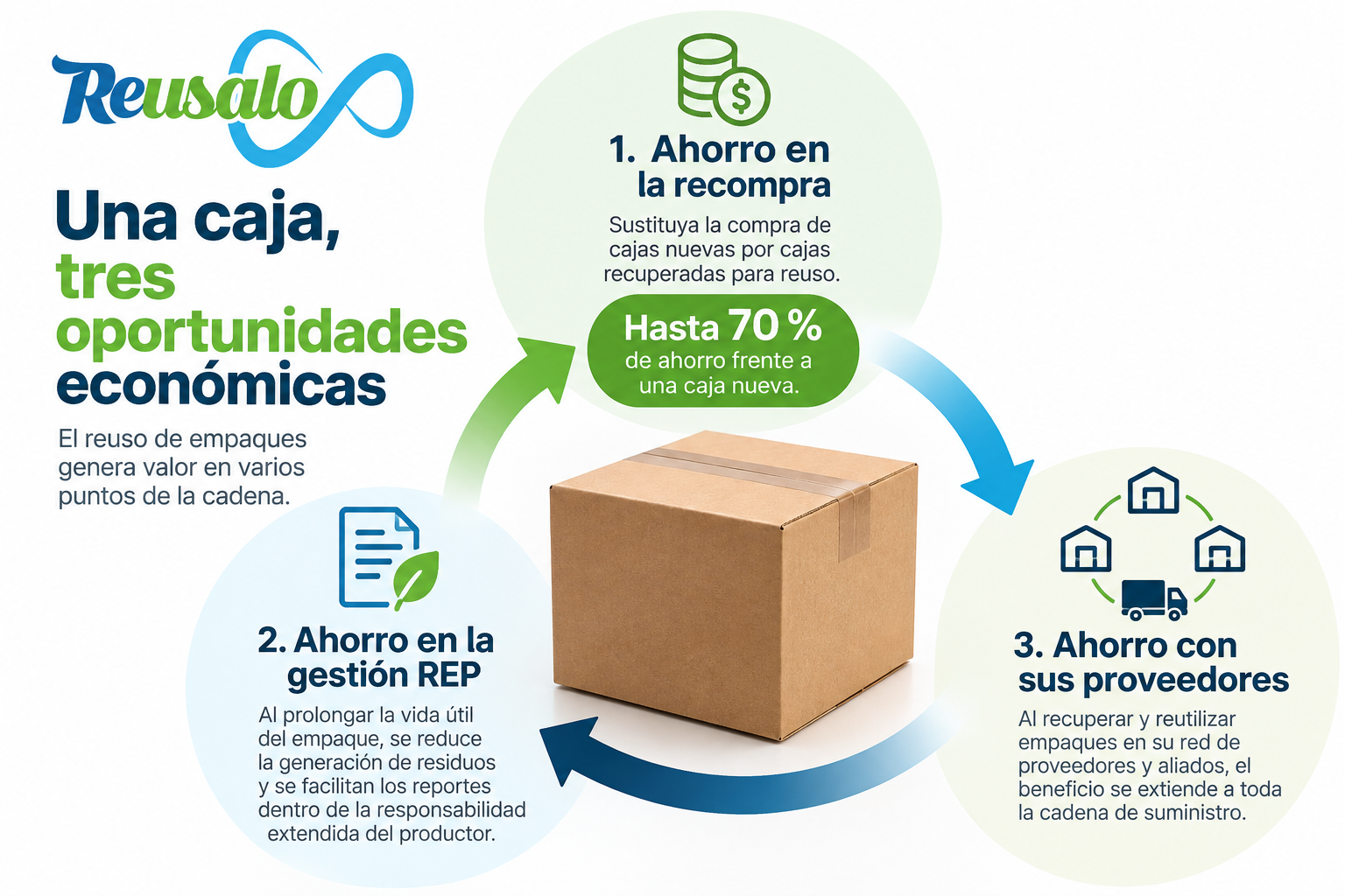 En este momento estás viendo El reuso de empaques: tres formas de convertir circularidad en ahorro